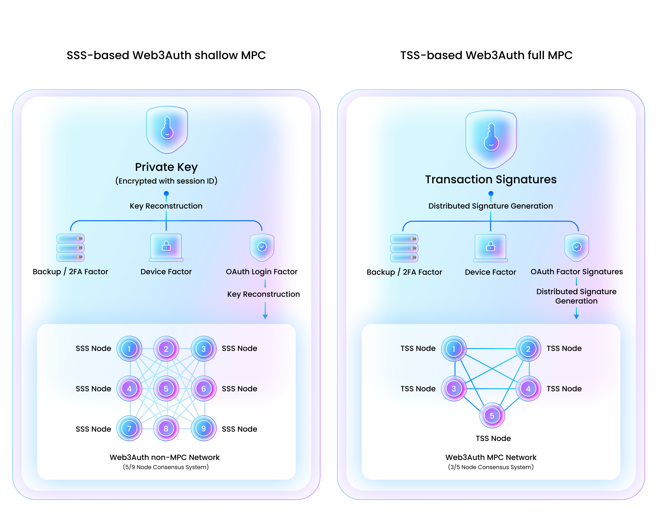 This diagram describes the relationship between the Embedded Wallet SDK and integrating application